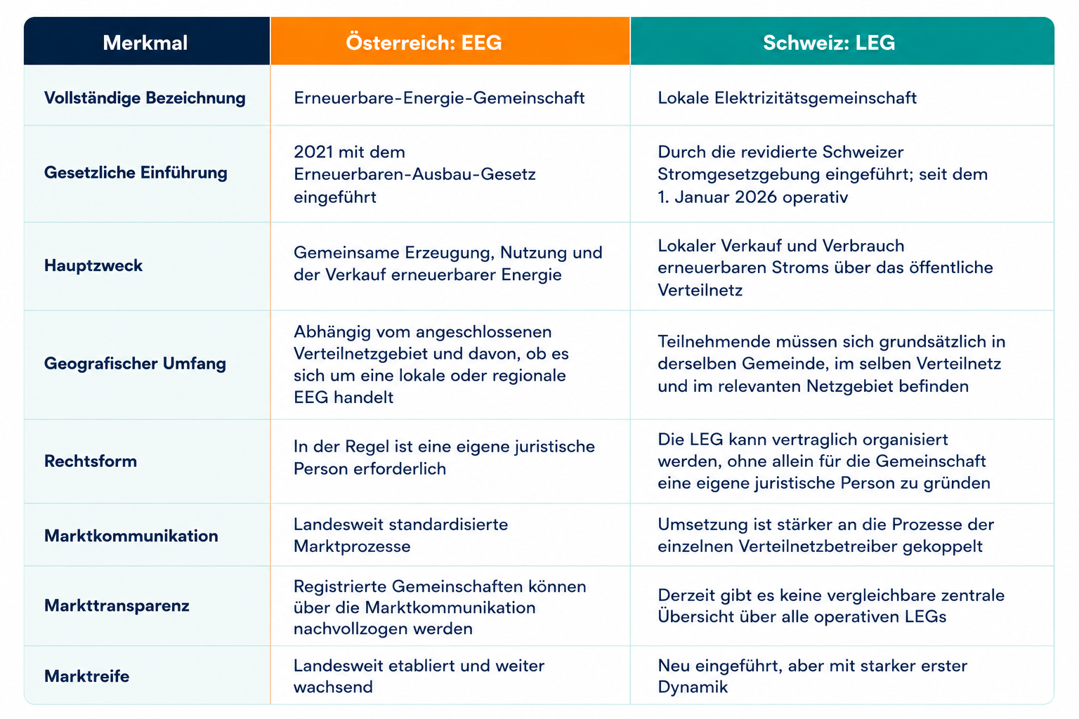 Vergleichstabelle EEG vs. LEG
