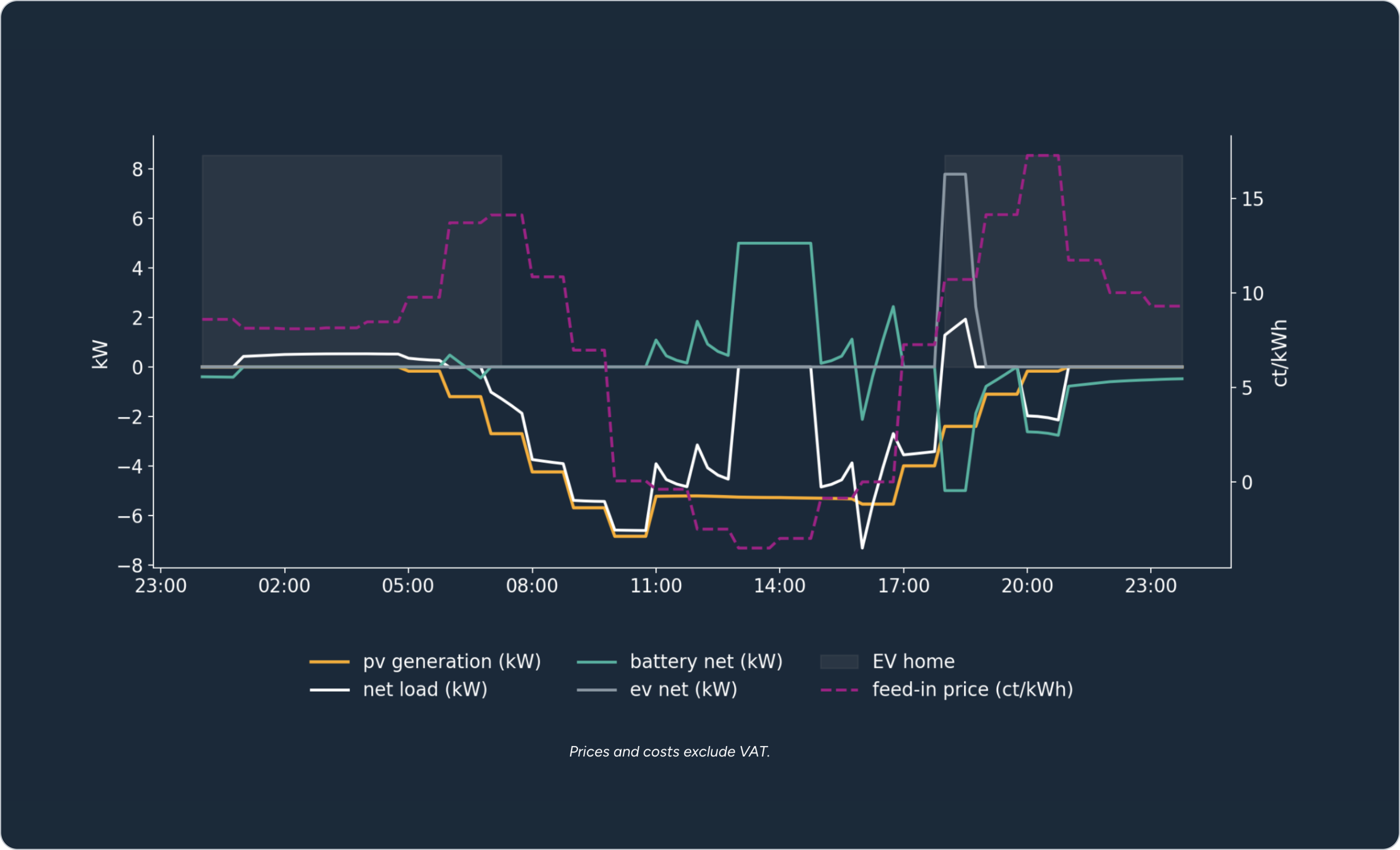 Battery waits to charge for a “favorable” feed-in tariff