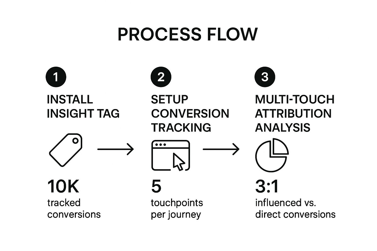 Infographic showing key data about Comprehensive Performance Measurement and Attribution