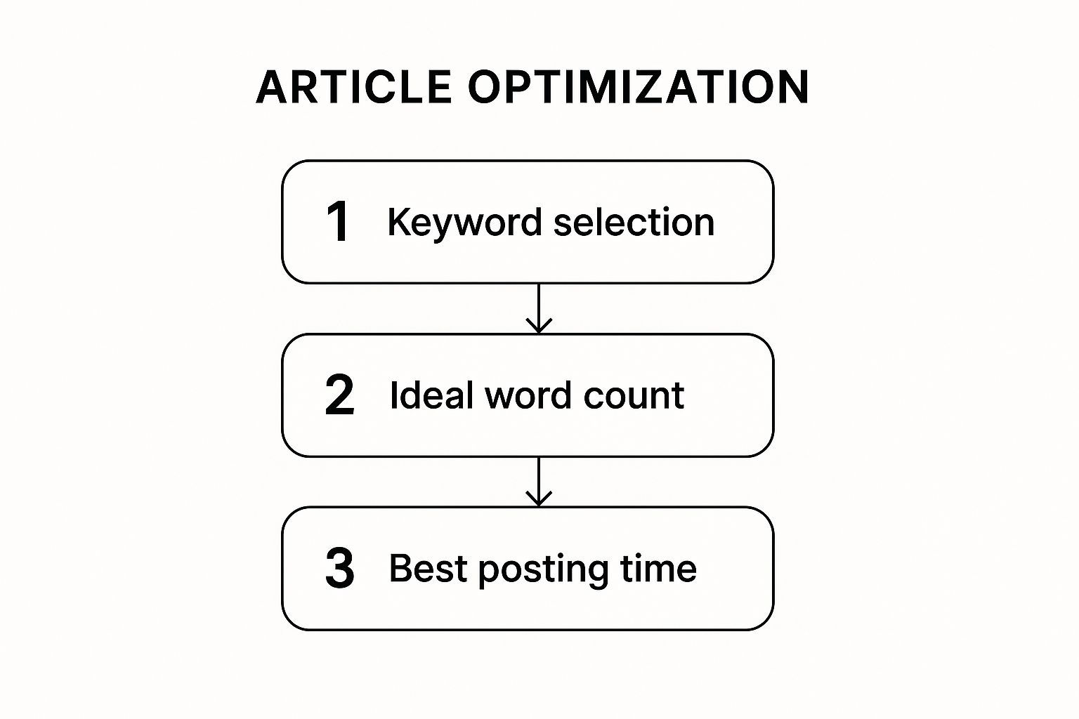 Infographic about writing linkedin articles
