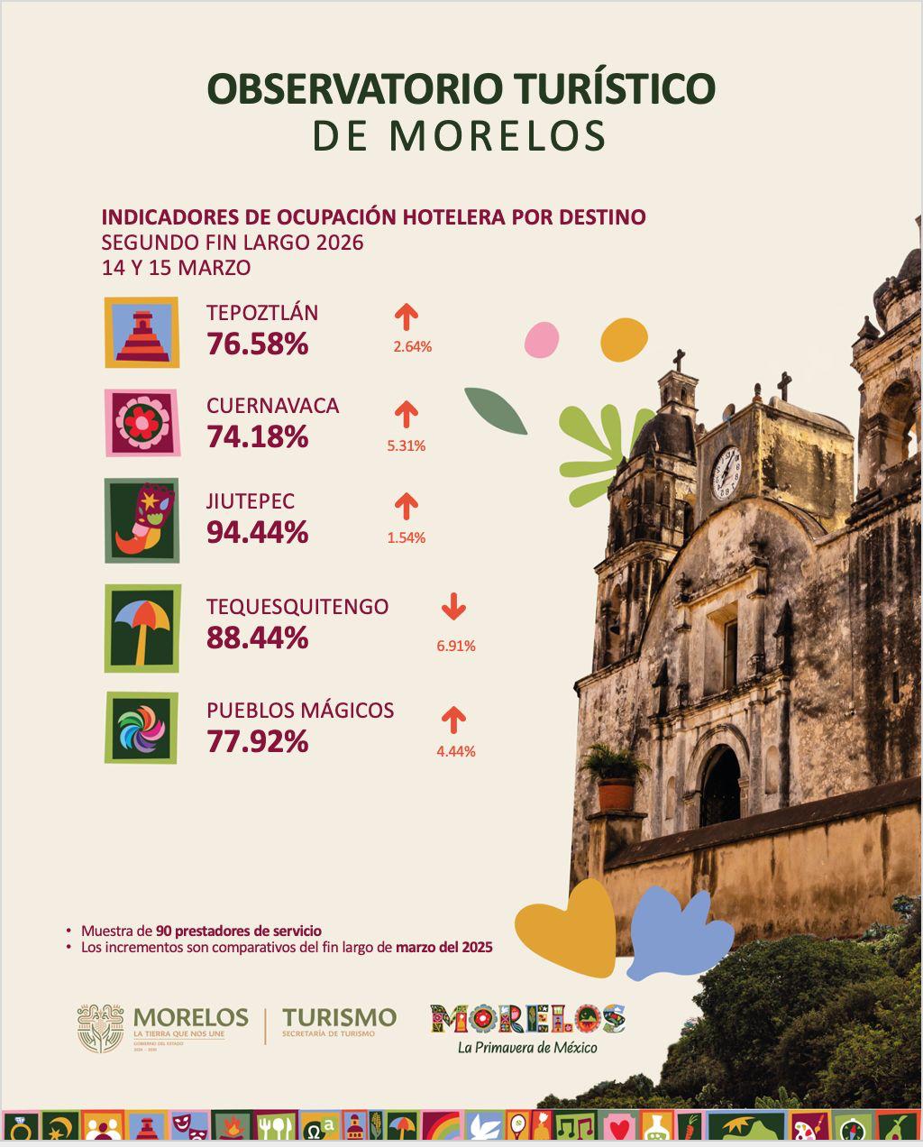 Registra Morelos más de 111 mil visitantes y alta ocupación hotelera en fin de semana largo
