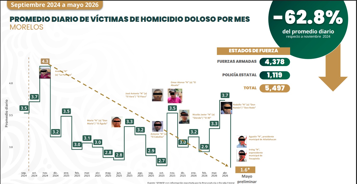 Reconoce Gobierno de México avances de Morelos en la disminución de homicidios dolosos