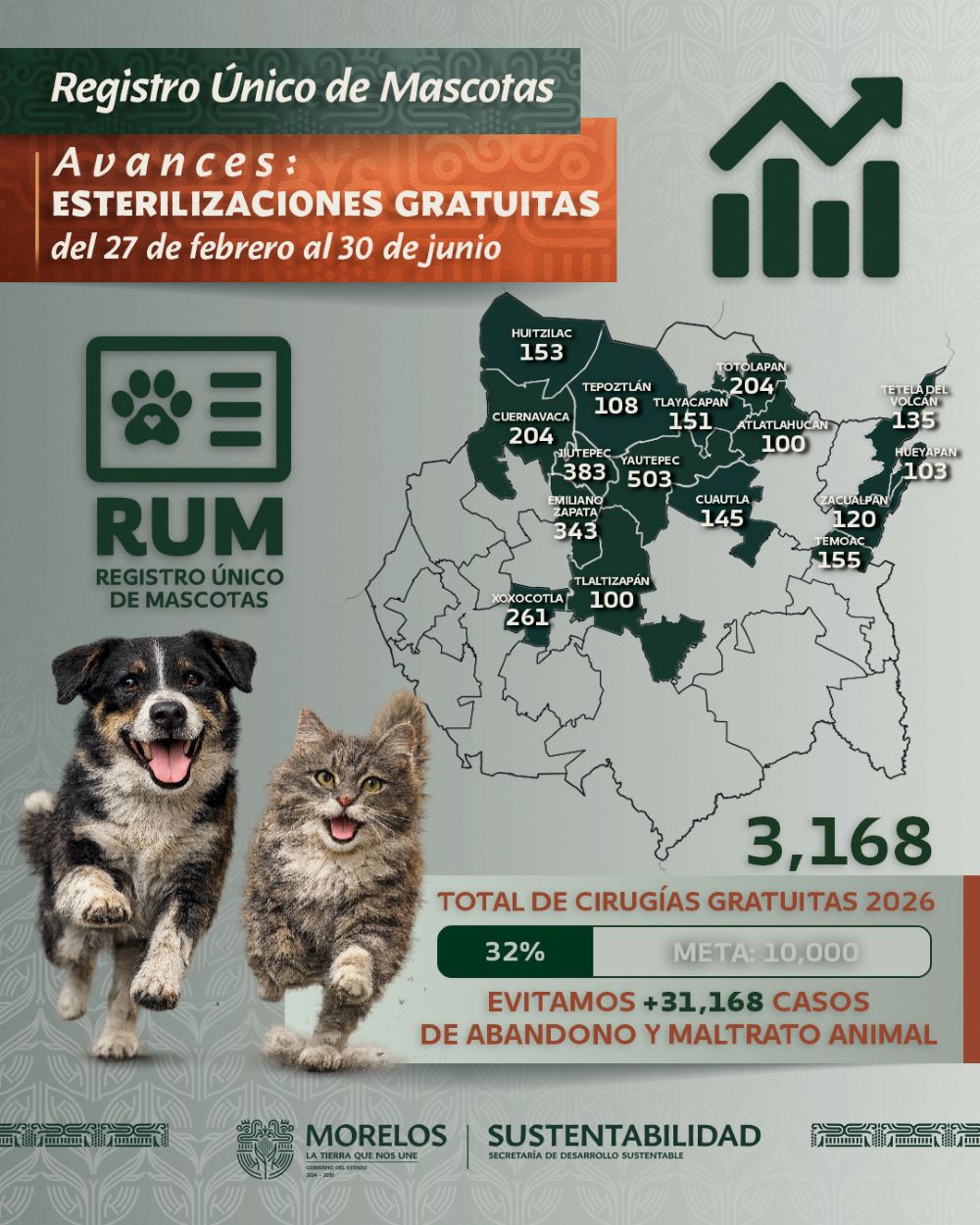  Busca programa estatal del RUM llegar a 10 mil esterilizaciones en Morelos