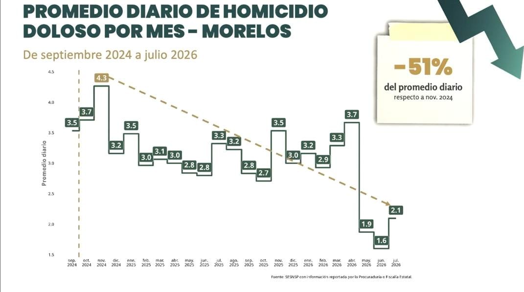 Avanza Morelos en reducción del homicidio doloso: Gobierno de México