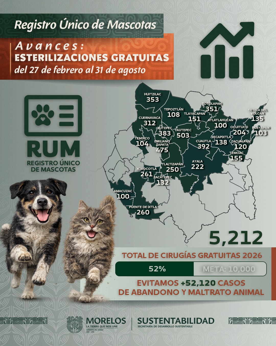 Supera Gobierno de Morelos meta de esterilizaciones gratuitas de 2025; suma cinco mil 212 en este año