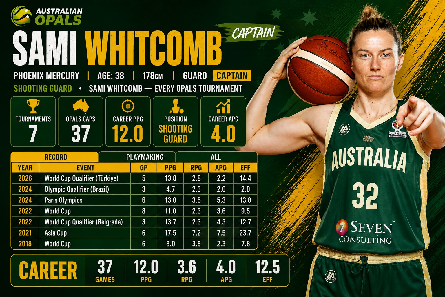 Australian Opals profile card for captain Sami Whitcomb showing 37 caps, 12.0 points and 4.0 assists a game across seven tournaments