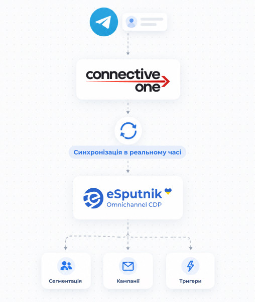 Схема інтеграції ConnectiveOne з eSputnik: передача контактів із Telegram у CDP для сегментації, кампаній і тригерів.