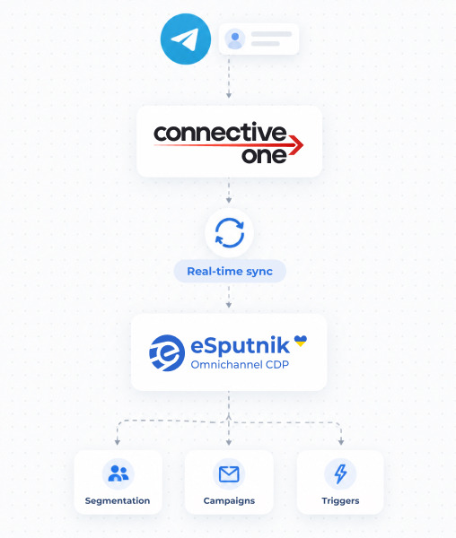 ConnectiveOne and eSputnik integration flow: transferring Telegram contacts to the CDP for segmentation, campaigns, and triggers.
