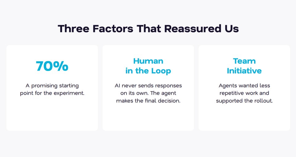 Three factors that supported the AI Copilot rollout: 70% knowledge base coverage, human oversight of AI responses, and team support for the initiative.