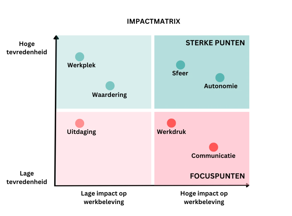 Impactmatrix met twee assen: belang (laag naar hoog) en tevredenheid (laag naar hoog), met vier kwadranten: sterke punten (sfeer, autonomie), focuspunten (werkdruk, communicatie), uitdaging (uitdaging) en werkplek (werkplek, waardering).