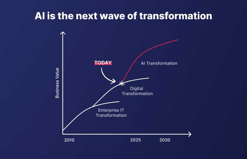 Die GenAI-Diskrepanz: Warum 95 % der KI-Initiativen nie skaliert werden