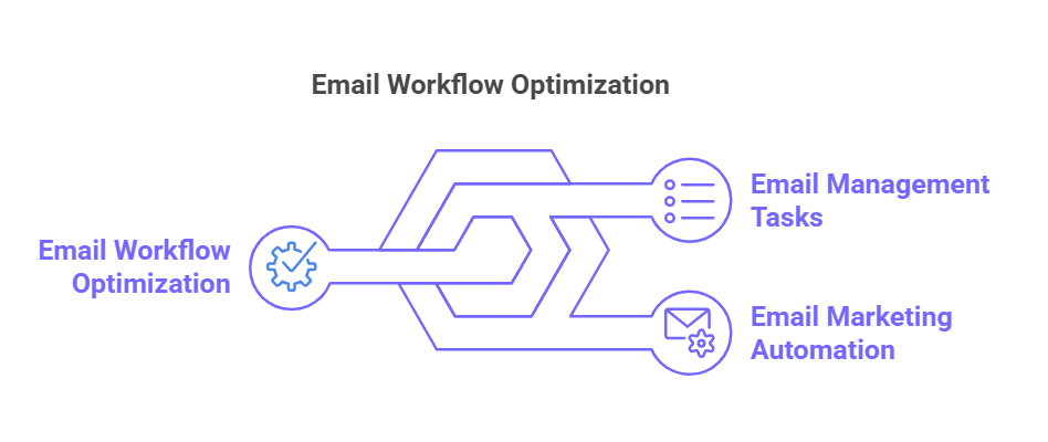 Email Workflow Optimization