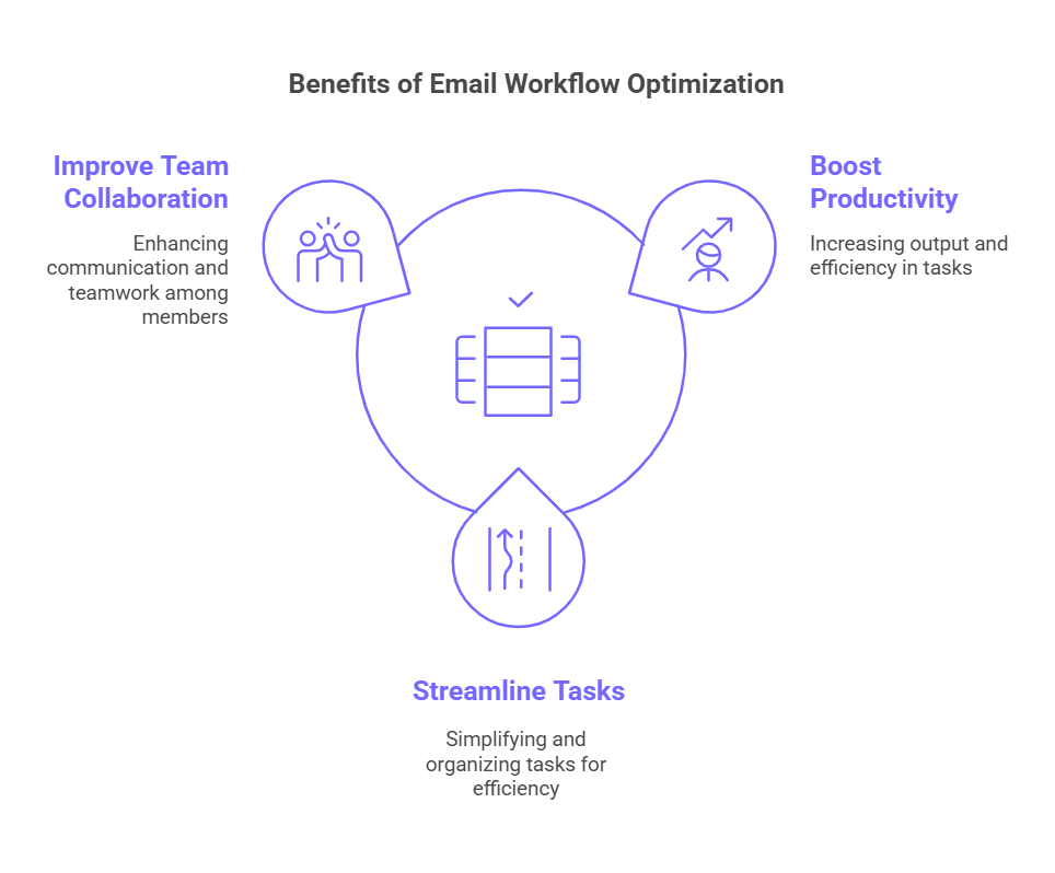 Benefits of email workflow optimization