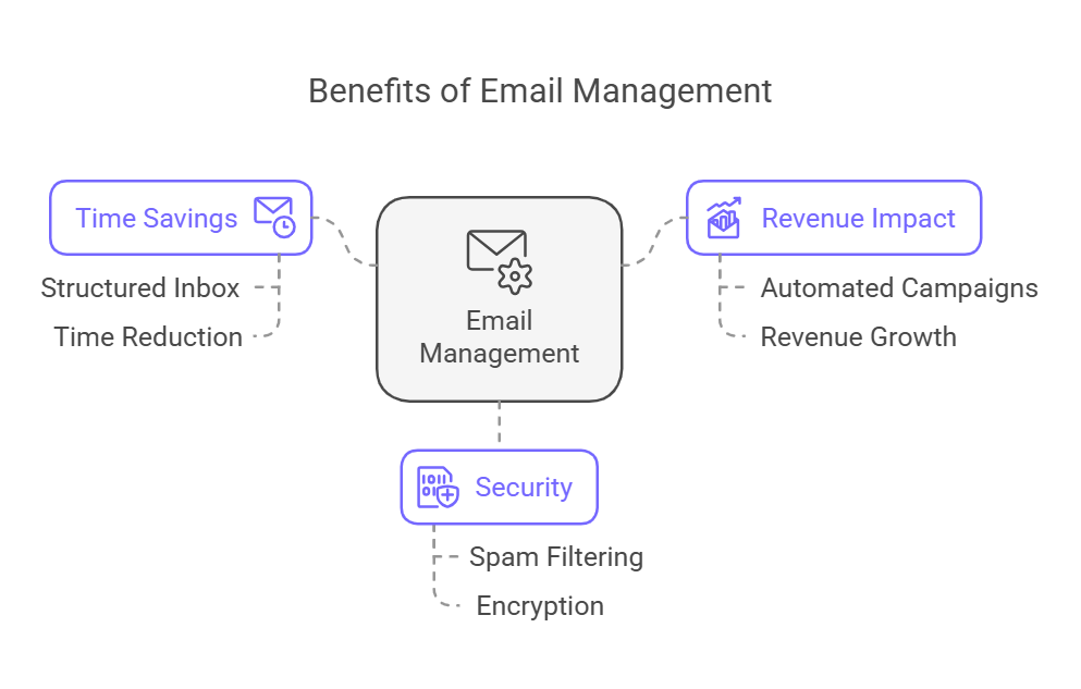 benefits of email management