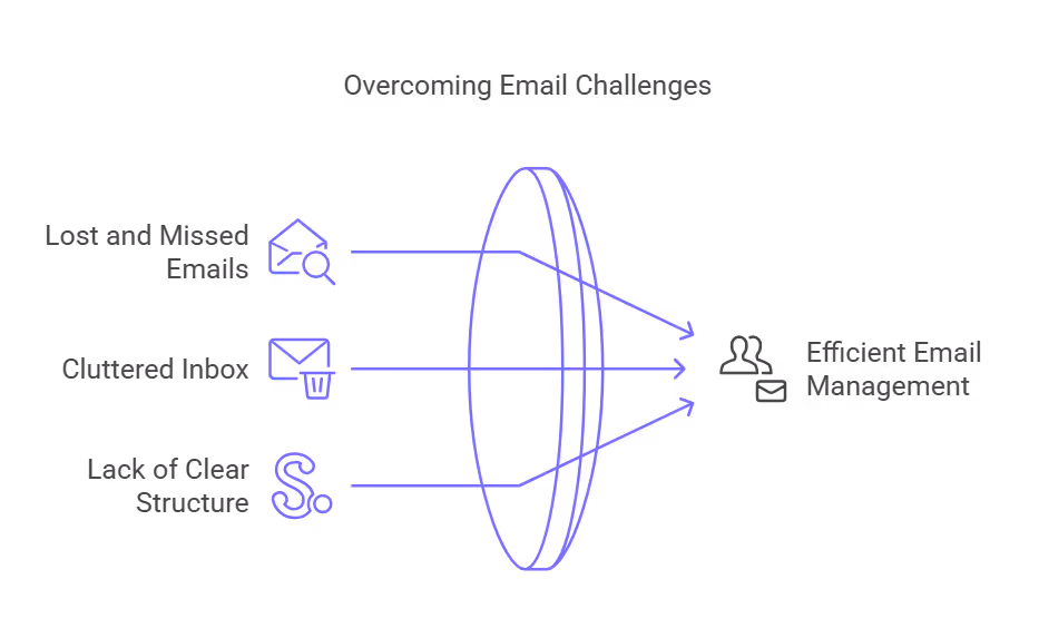 Overcoming email challenges
