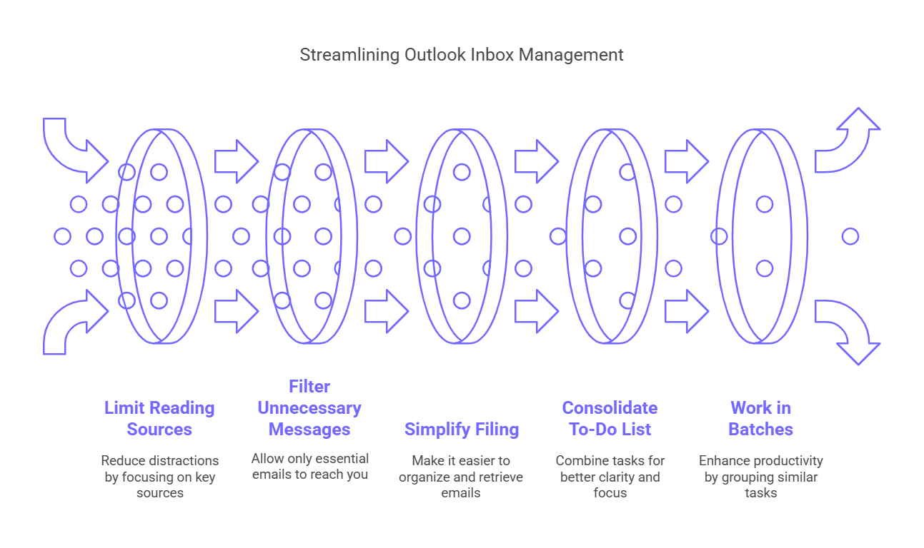 How to streamline outlook inbox management