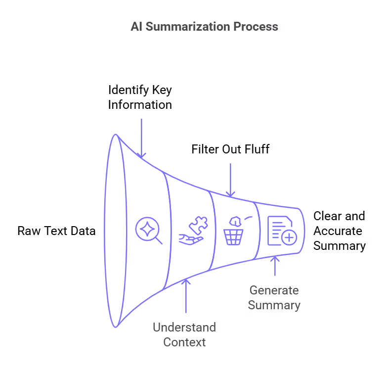AI summarization process