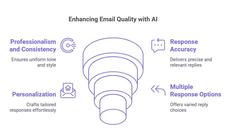 How AI enhance email quality