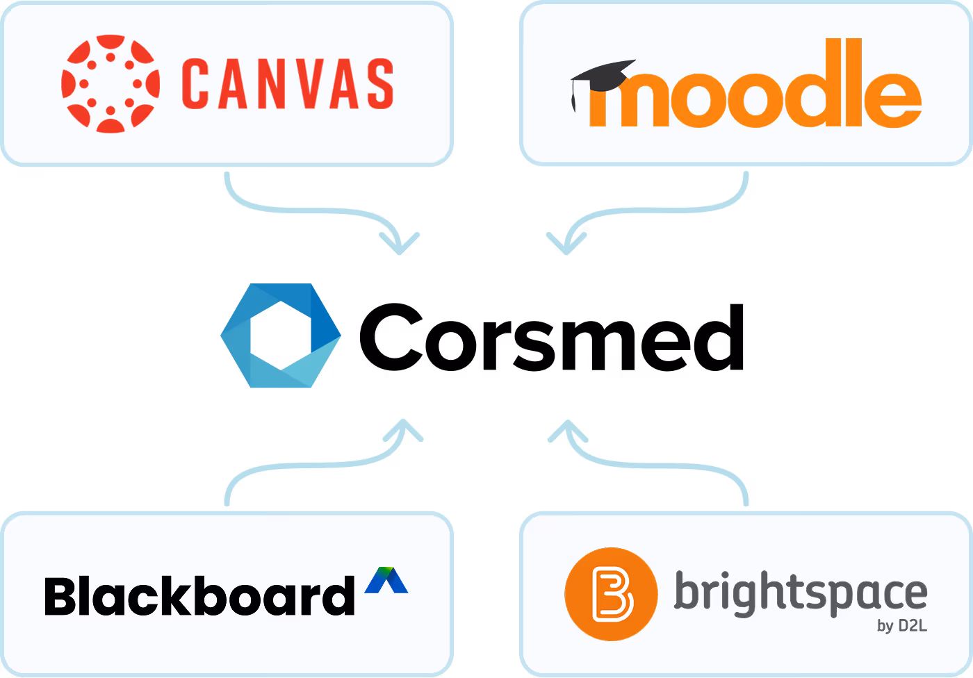 Diagram showing the Corsmed simulator integrating with four major learning management systems – Canvas, Moodle, Blackboard, and Brightspace – via Learning Tools Interoperability (LTI).