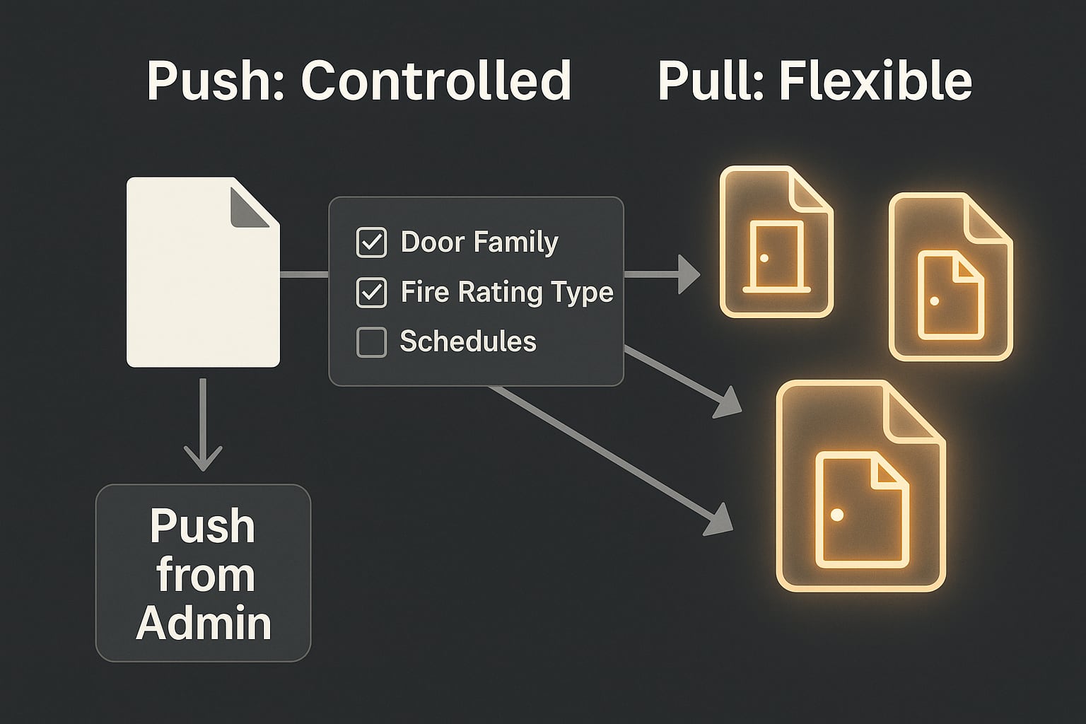 Push and Pull