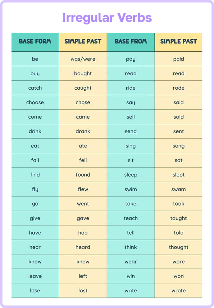 A colorful chart listing irregular verbs in their base form, basic past tense, and examples.