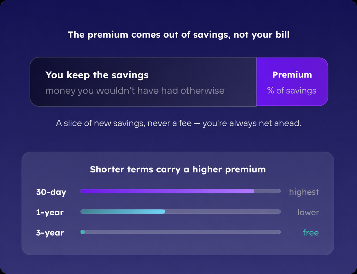 Diagram showing the guarantee premium as a percentage of savings, with lower premiums for longer commitment terms.