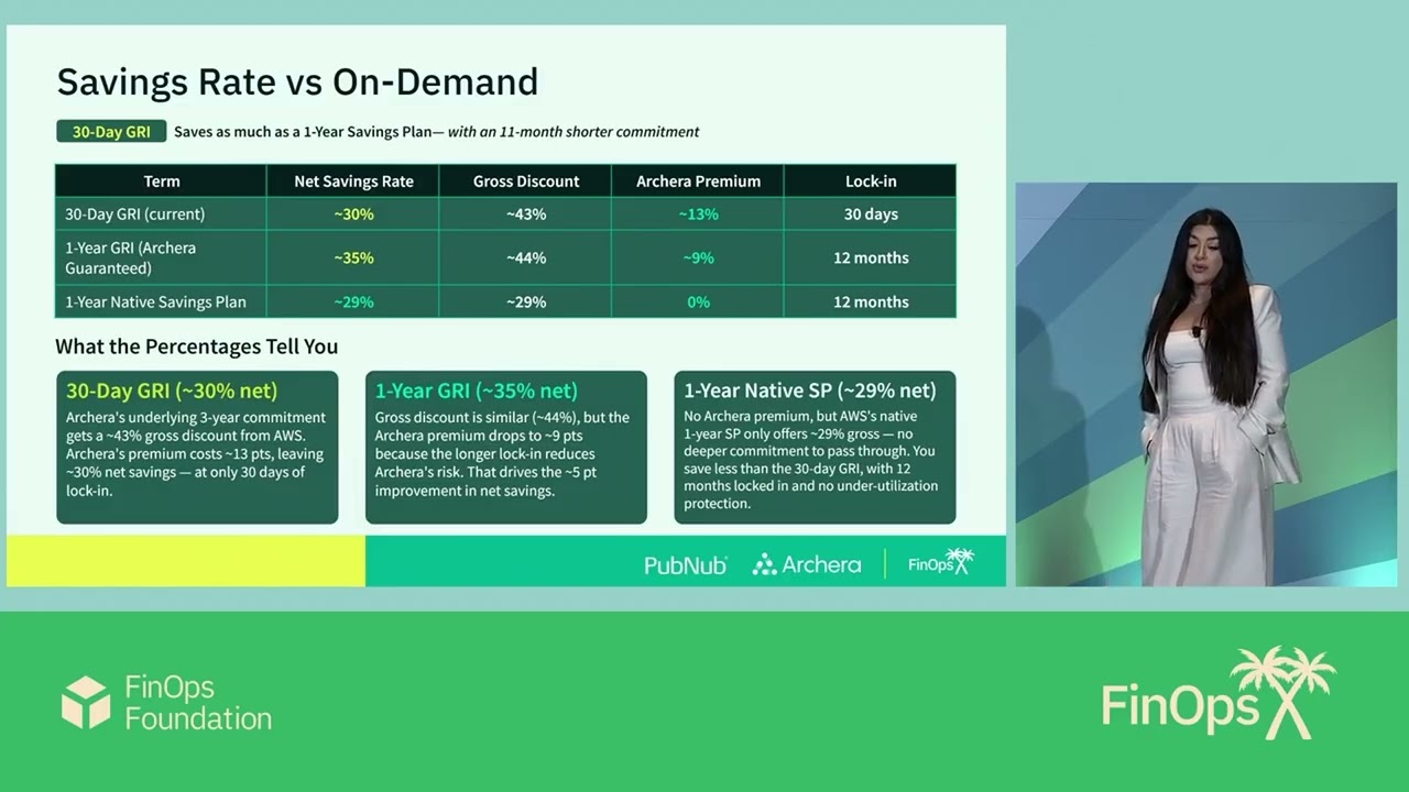 Archera at FinOps X: From On-Demand to Optimized