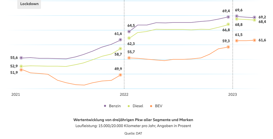 Wertentwicklung von dreijährigen Pkw aller Segmente und Marken