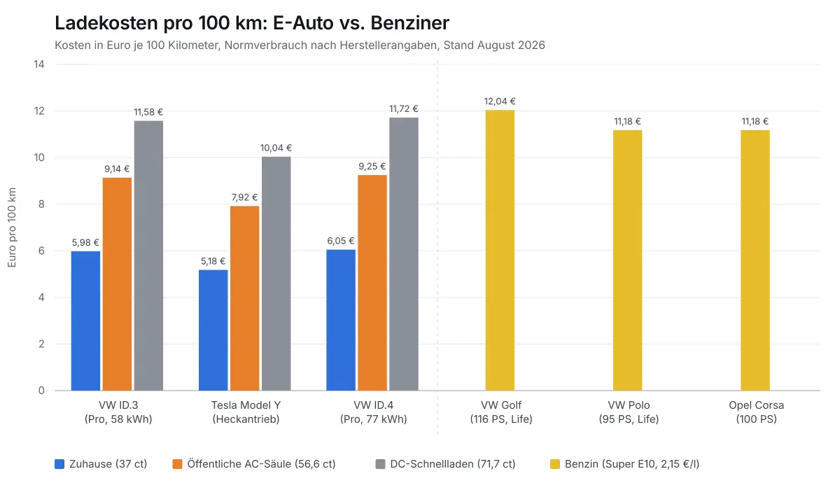 Balkendiagramm: Ladekosten pro 100 Kilometer für VW ID.3, Tesla Model Y und VW ID.4 zuhause, an der AC-Säule und am DC-Schnelllader, verglichen mit den Benzinkosten von VW Golf, VW Polo und Opel Corsa