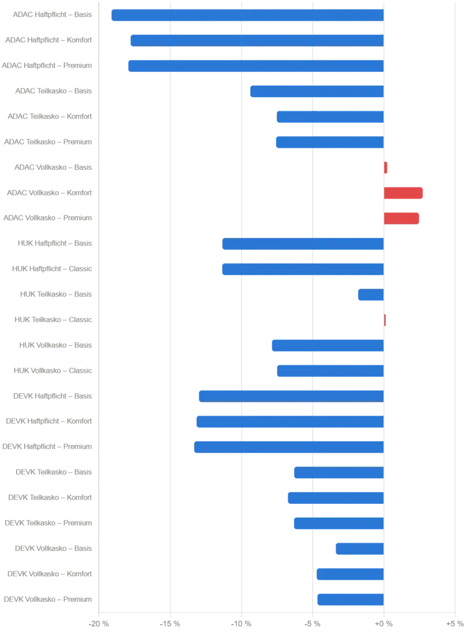 Balkendiagramm: E-Auto-Versicherung im Vergleich zum Verbrenner, Haftpflicht bei ADAC, HUK und DEVK bis 19 Prozent günstiger, Vollkasko teilweise teurer
