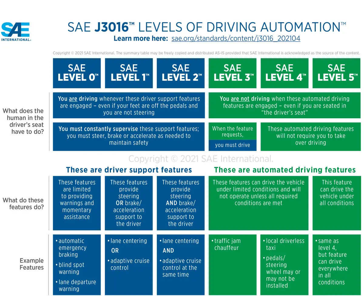 Überblick SAE Skala autonomes Fahren 