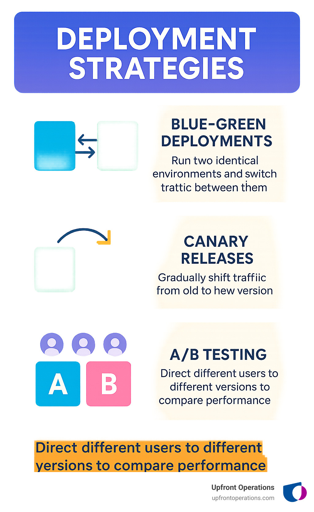 Deployment strategies showing blue-green, canary, and A/B testing approaches - elastic cloud infrastructure containers and services infographic 