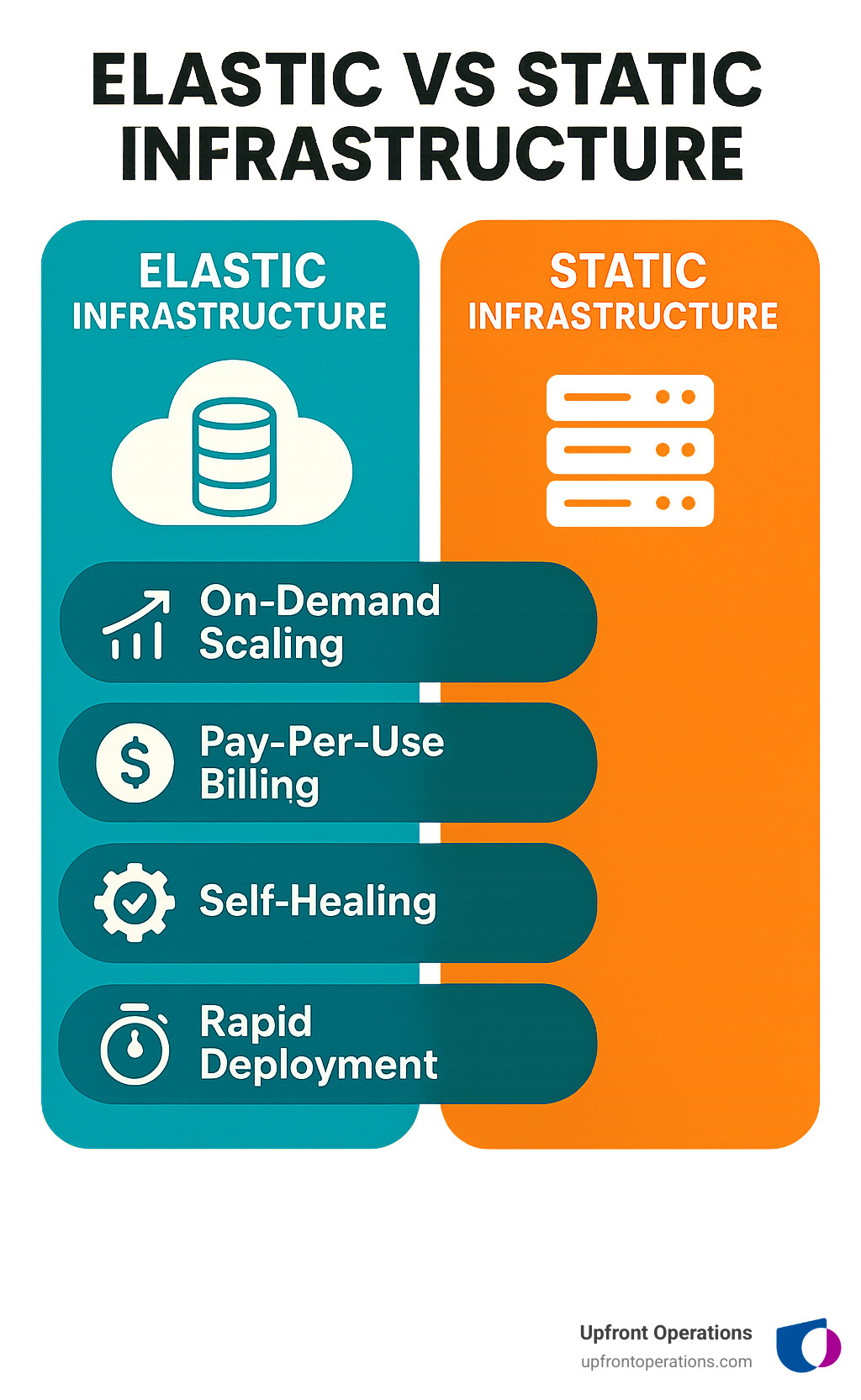 Elastic vs Static Infrastructure Comparison showing on-demand scaling, pay-per-use billing, self-healing capabilities, and rapid deployment benefits of elastic cloud infrastructure - elastic cloud infrastructure containers and services infographic 