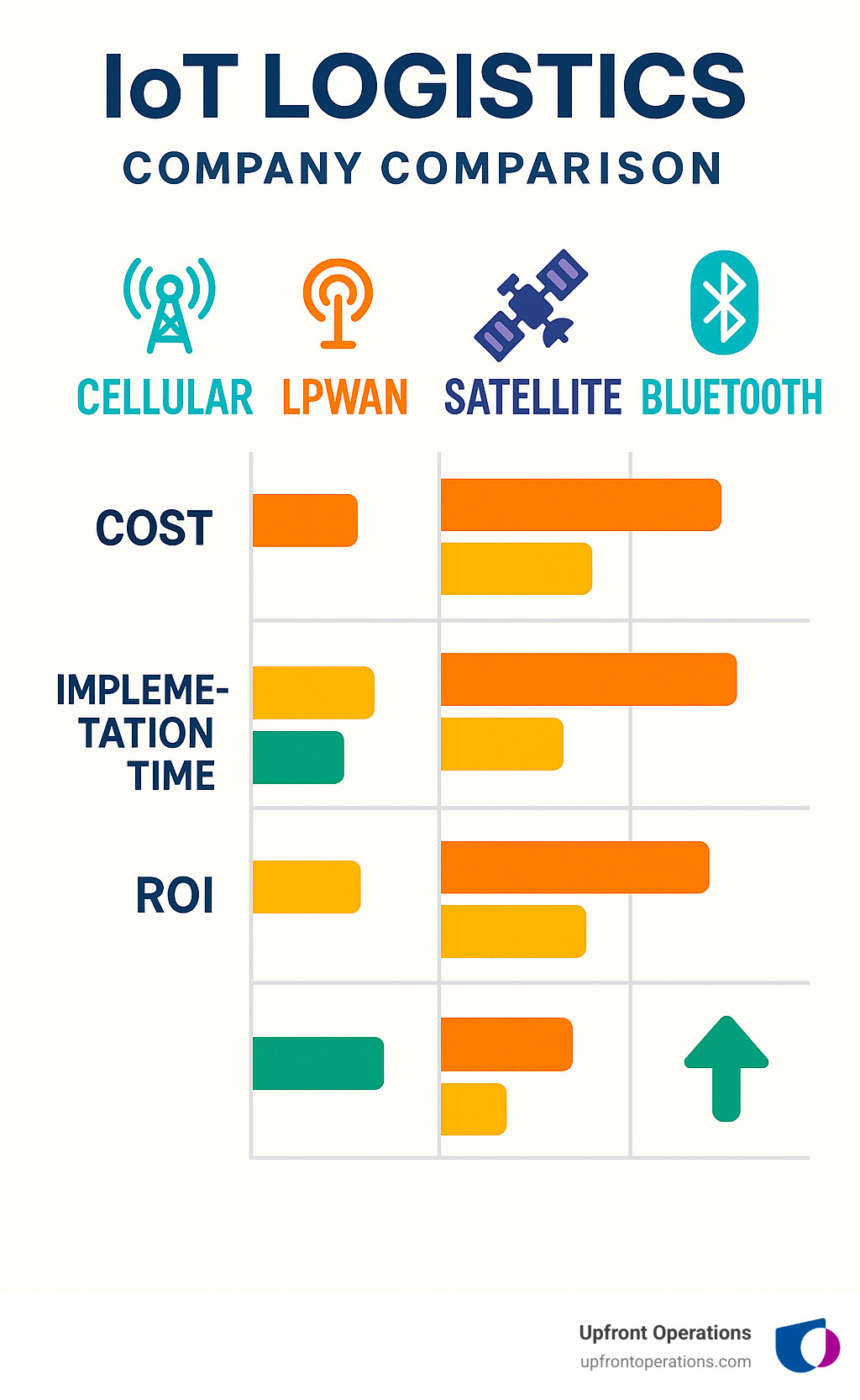 IoT logistics company comparison showing cost, implementation time, and ROI metrics for different tracking technologies - business organization that uses internet of thing for logistics infographic 