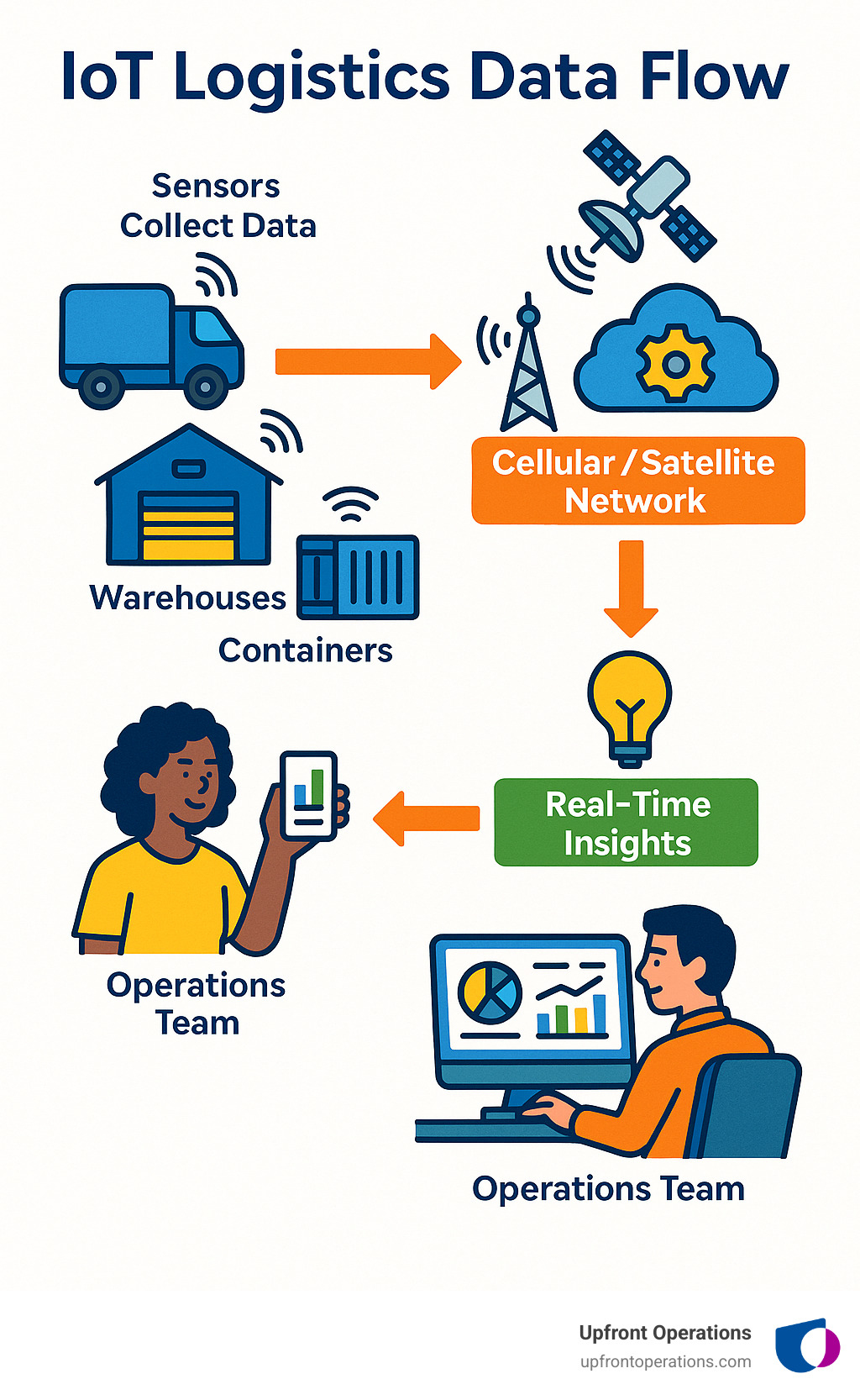 IoT logistics data flow showing sensors capturing data from vehicles, warehouses and containers, transmitting through cellular/satellite networks to cloud platforms where AI analytics generates real-time insights delivered to operations teams through mobile and desktop dashboards - business organization that uses internet of thing for logistics infographic 