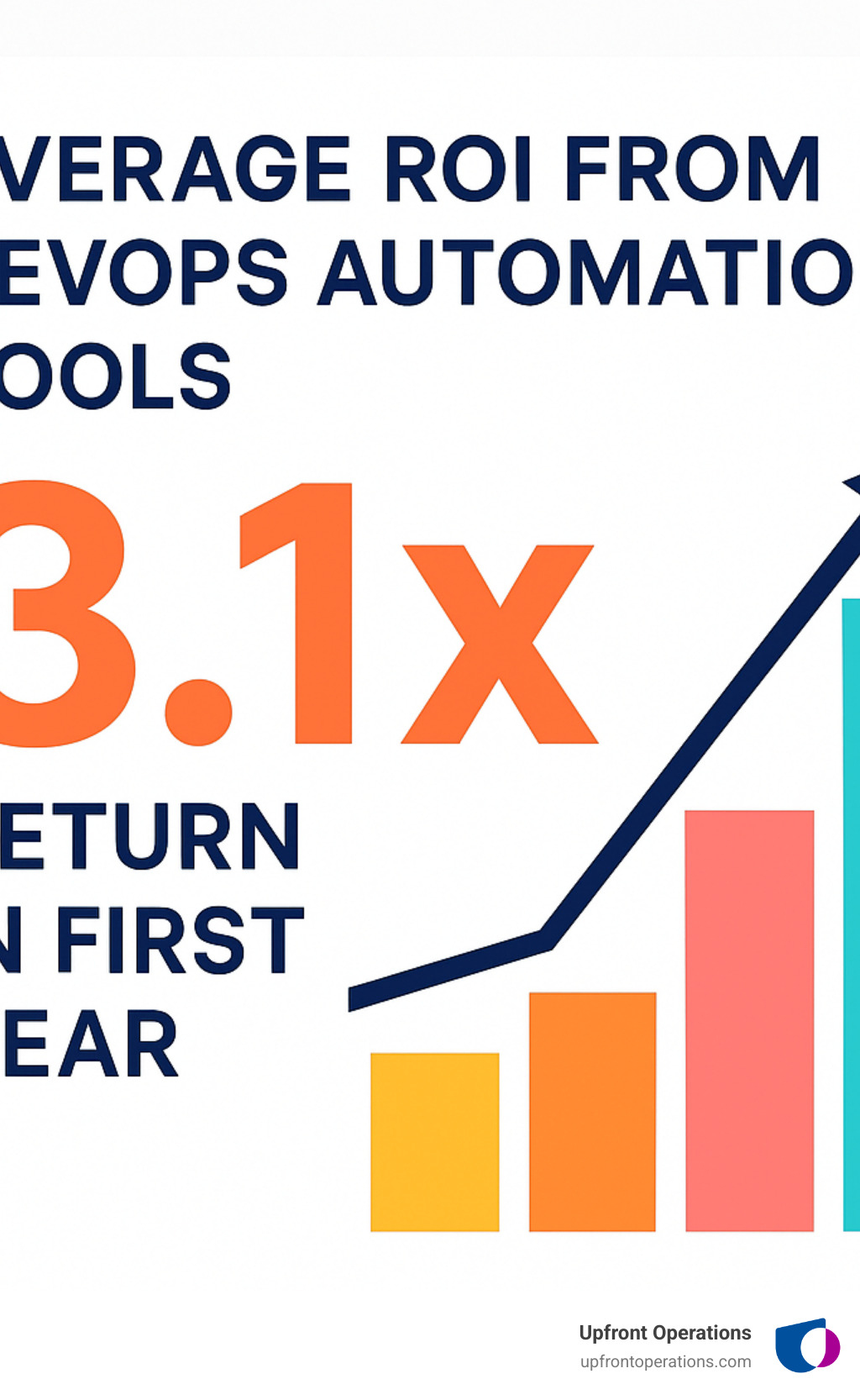 Average ROI from RevOps automation tools showing 3.1x return in first year - revops automation infographic 