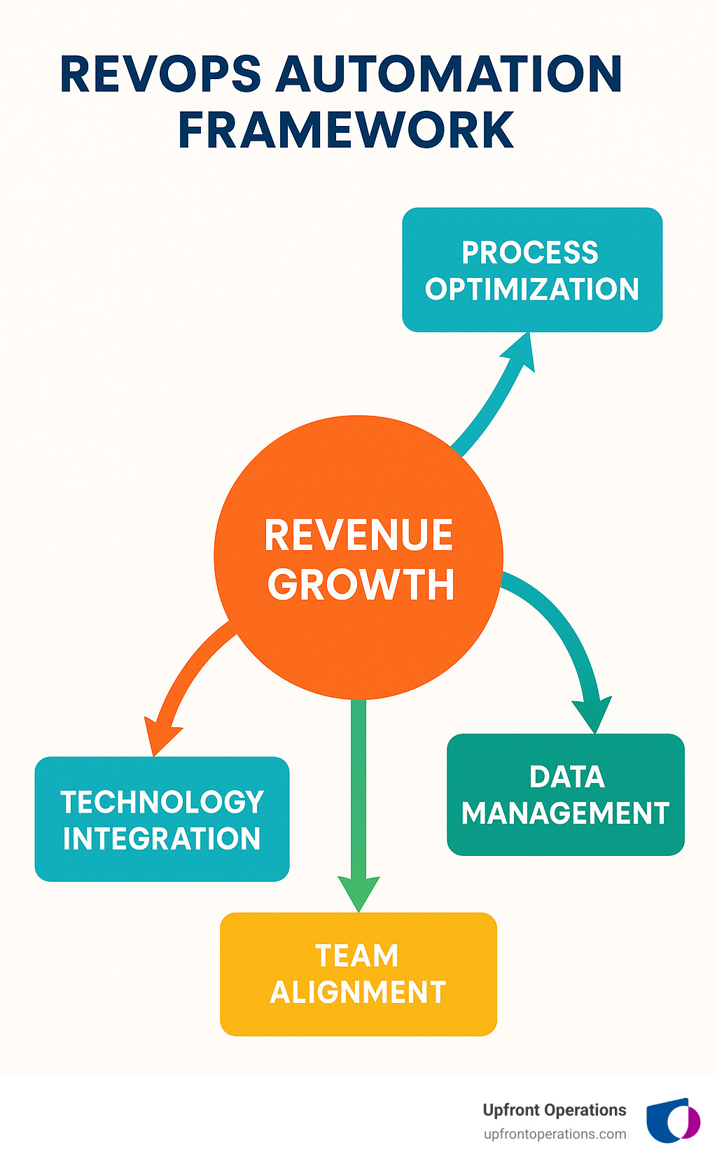 RevOps Automation Framework showing four pillars: Process Optimization, Data Management, Technology Integration, and Team Alignment with arrows connecting to center hub of Revenue Growth - revops automation infographic 