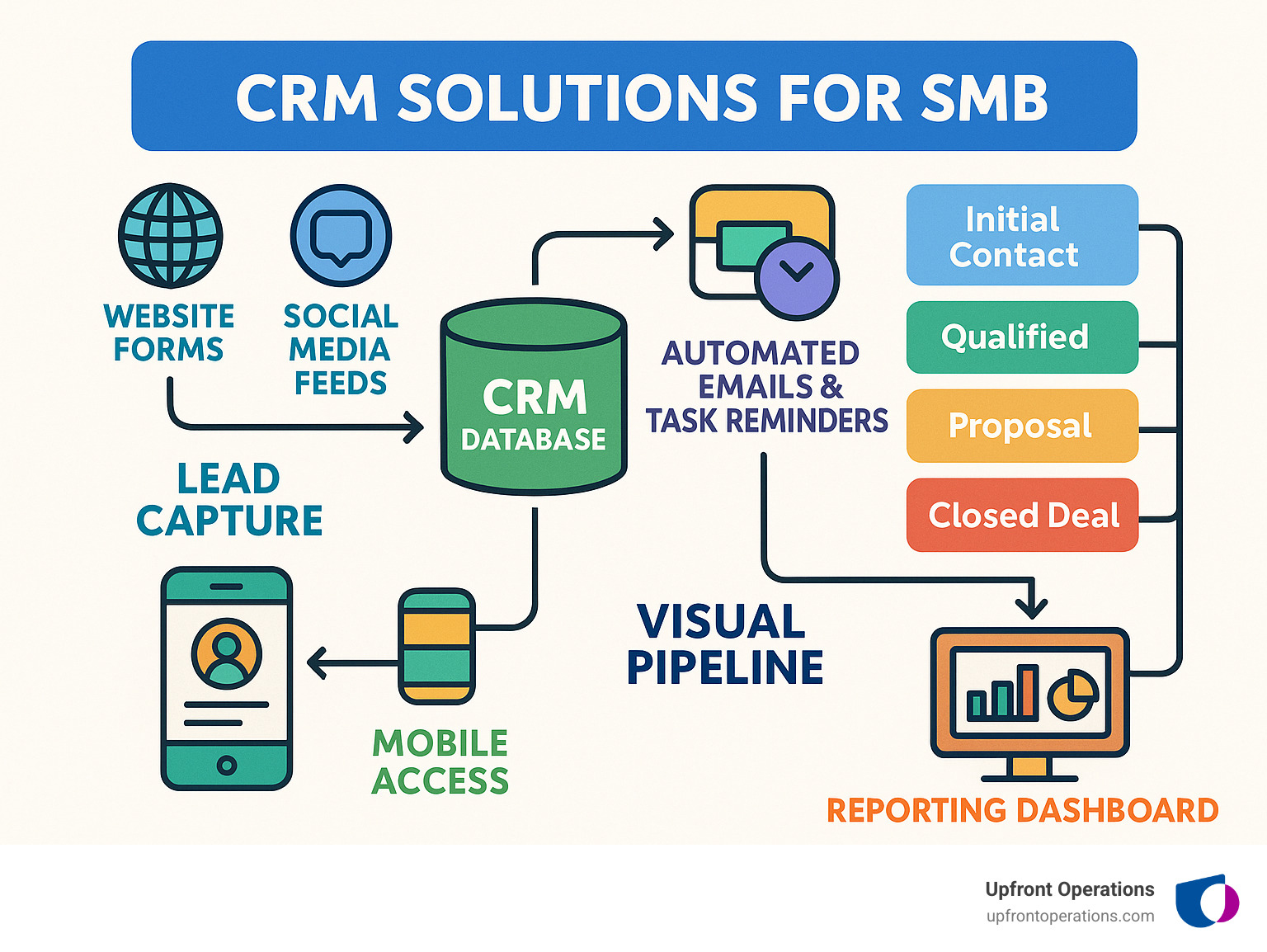 Infographic showing SMB CRM workflow: Lead capture from website forms and social media feeds into centralized CRM database, triggers automated email sequences and task reminders for sales team, moves prospects through visual pipeline stages from initial contact to closed deal, with mobile access for field teams and reporting dashboard for managers - CRM solutions for SMB infographic 