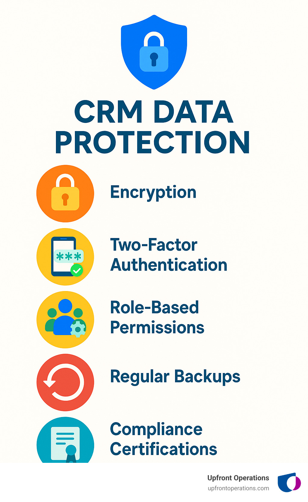 Security infographic showing layers of CRM data protection: encryption, two-factor authentication, role-based permissions, regular backups, and compliance certifications - CRM solutions for SMB infographic 