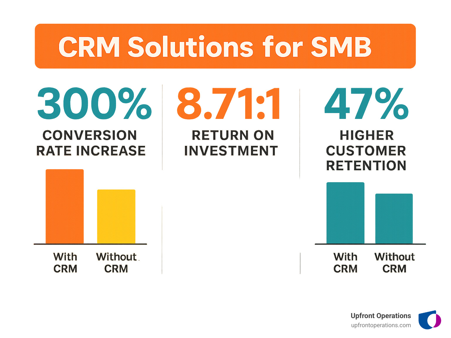 Statistical infographic showing CRM ROI metrics: 300% conversion rate increase, 8.71:1 return on investment, 47% higher customer retention, with bar charts comparing businesses with and without CRM implementation - CRM solutions for SMB infographic 