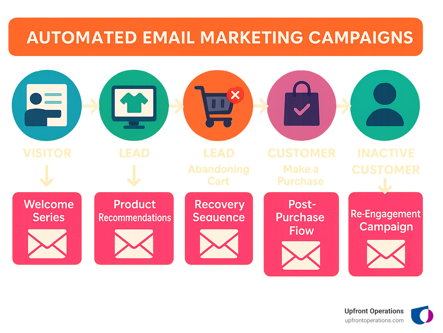 Infographic showing the customer journey stages and automated email triggers: visitor becomes lead through form submission triggering welcome series, lead browses products triggering product recommendations, lead abandons cart triggering recovery sequence, customer makes purchase triggering post-purchase flow, and inactive customer triggering re-engagement campaign - automated email marketing campaigns infographic 