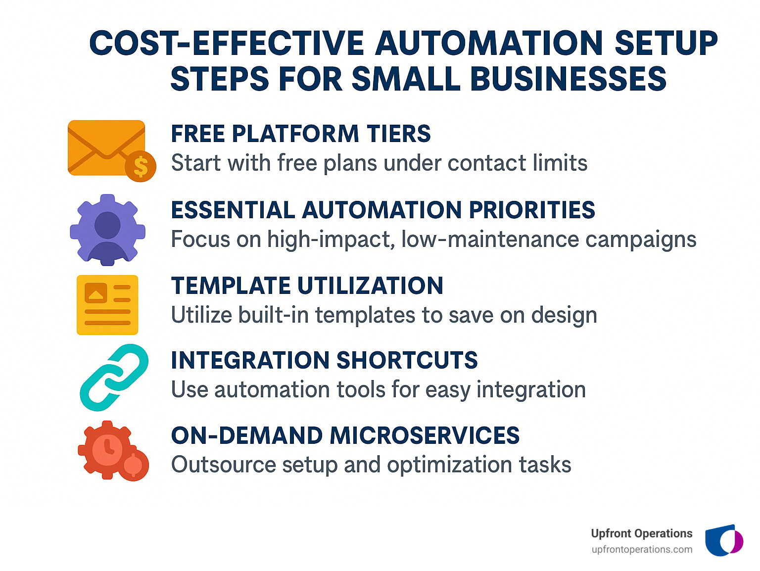 Infographic showing cost-effective automation setup steps for small businesses - automated email marketing campaigns infographic 
