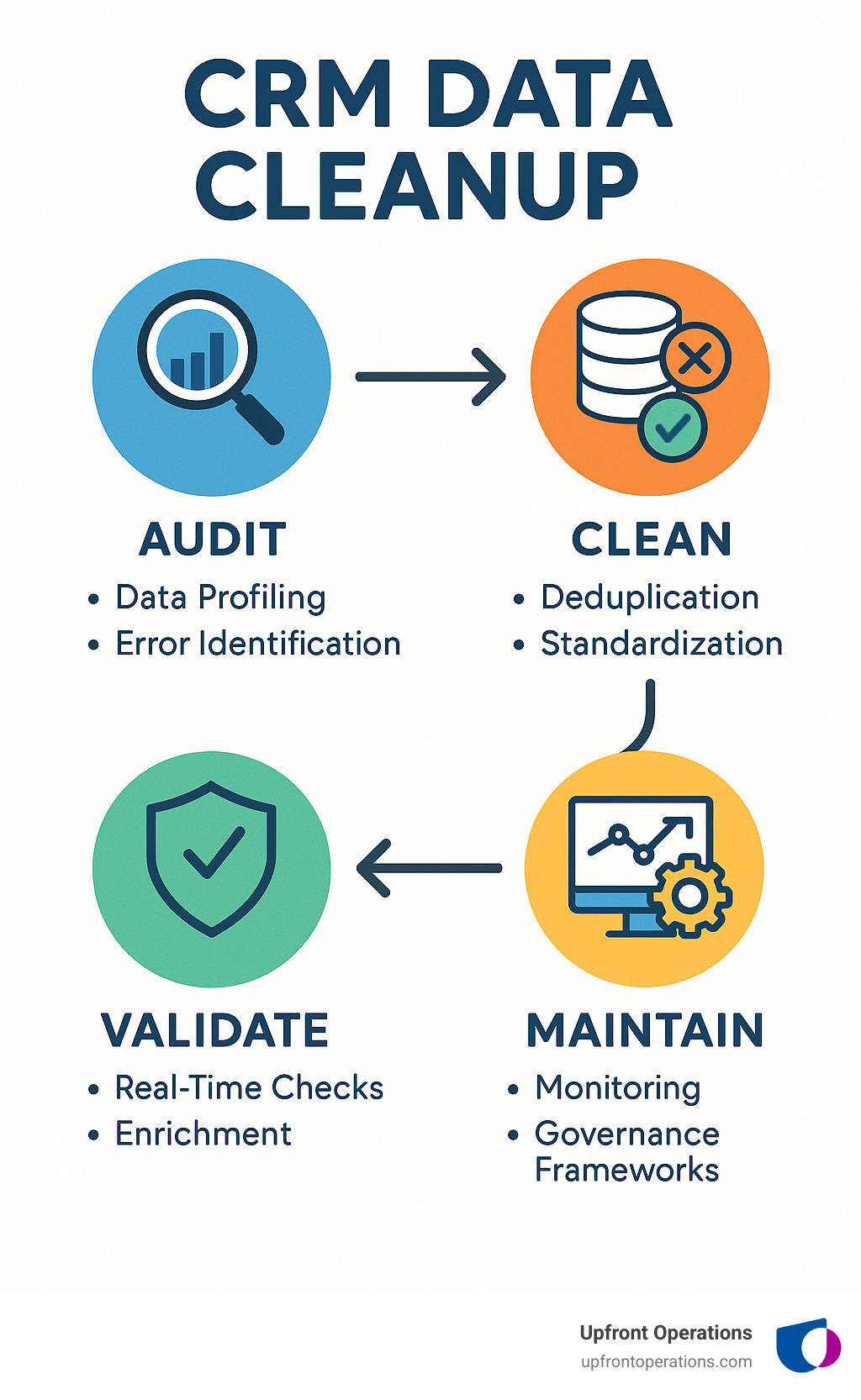 Infographic showing CRM data cleanup process with four main stages: Audit phase showing data profiling and error identification, Clean phase with deduplication and standardization steps, Validate phase featuring real-time checks and enrichment, and Maintain phase illustrating ongoing monitoring and governance frameworks - CRM data cleanup infographic 