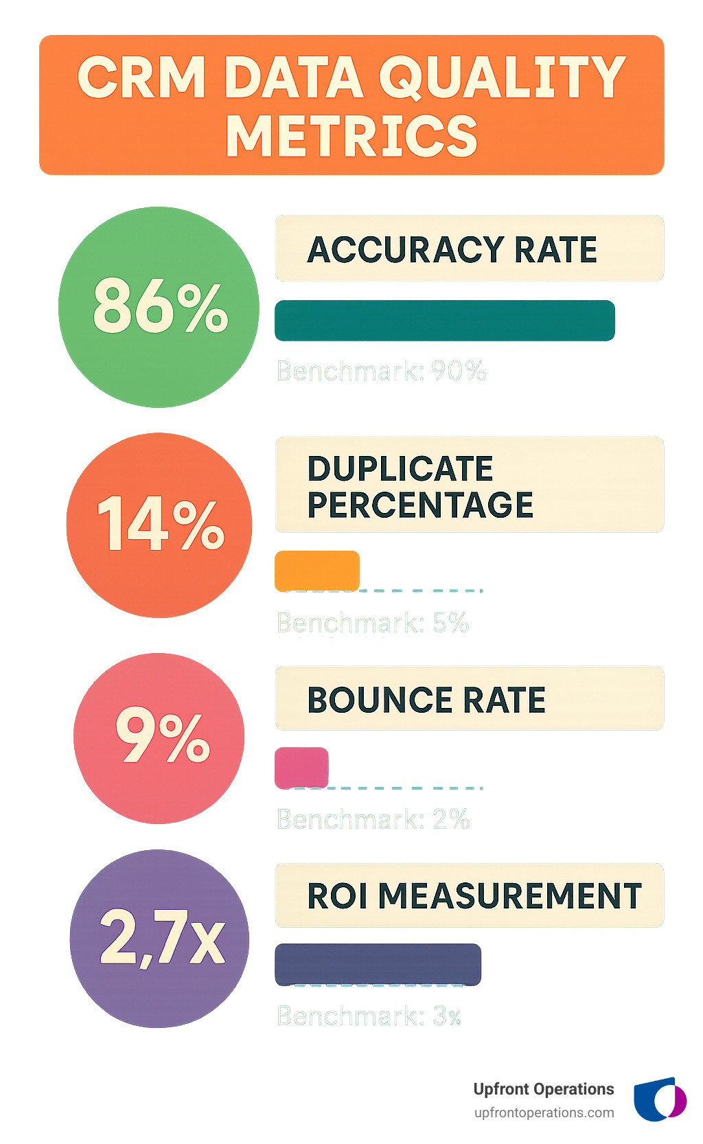 Infographic displaying key CRM data quality metrics including accuracy rates, duplicate percentages, bounce rates, and ROI measurements with benchmark comparisons - CRM data cleanup infographic 