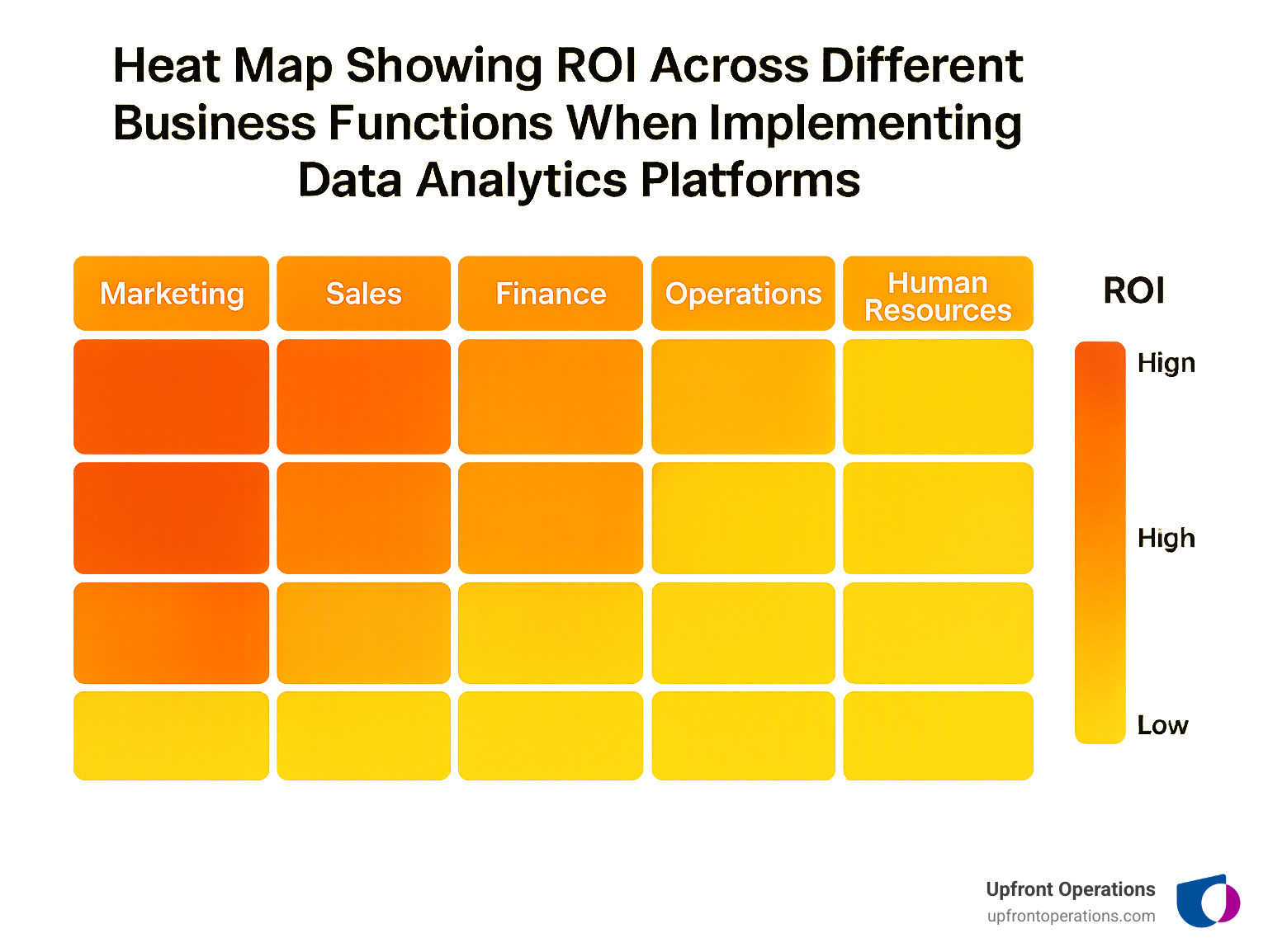 Heat map showing ROI across different business functions when implementing data analytics platforms - data analytics platforms infographic 