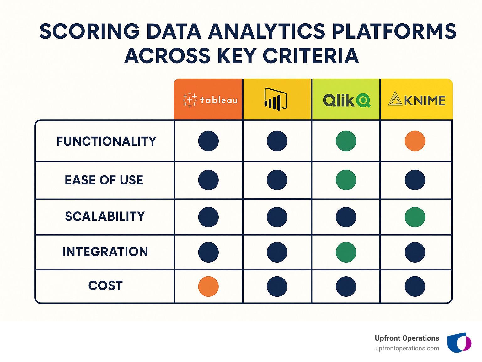 Matrix showing how different data analytics platforms score across key selection criteria - data analytics platforms infographic 