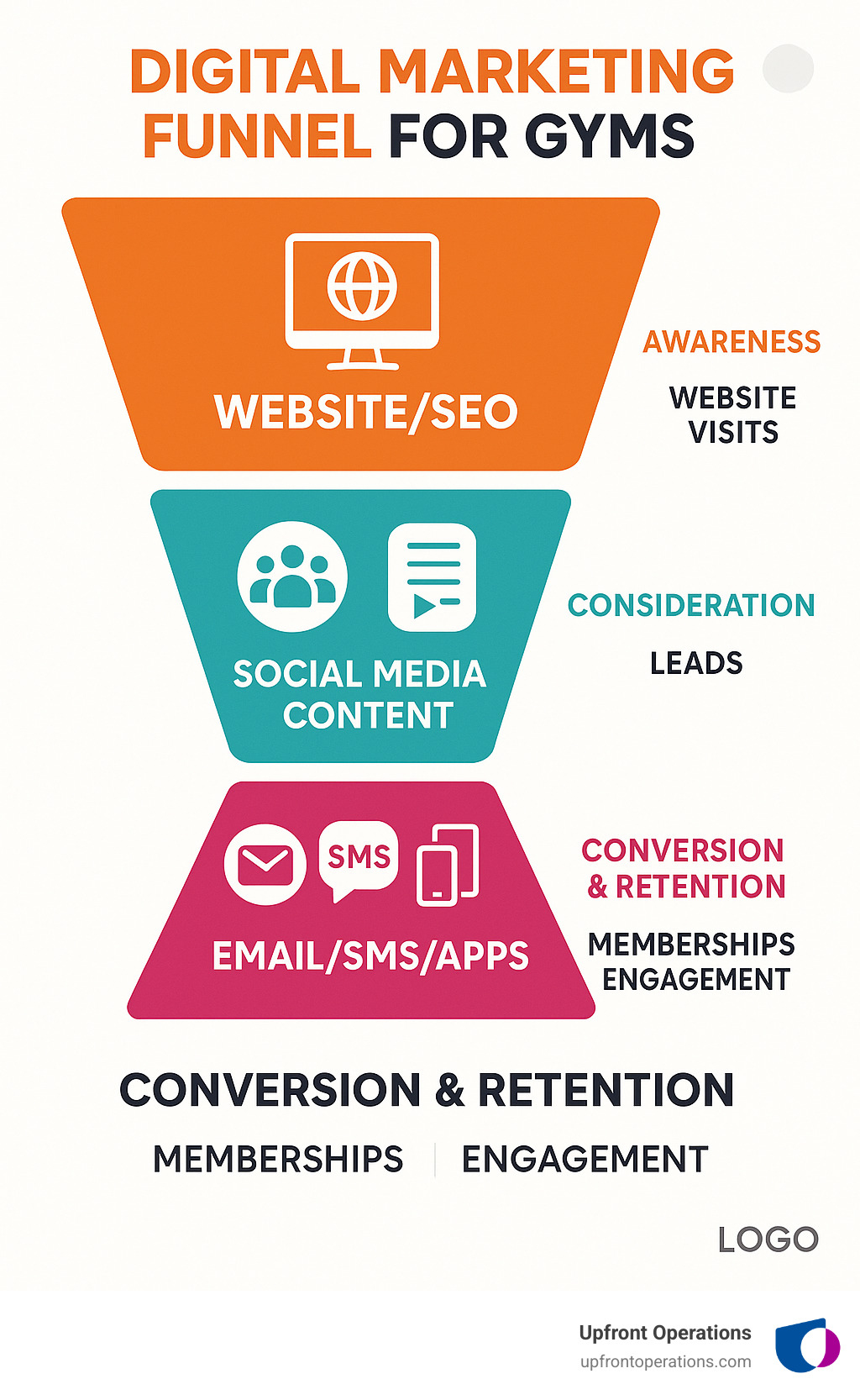 Digital Marketing Funnel for Gyms showing Website/SEO at the top (Awareness), Social Media and Content in the middle (Consideration), and Email/SMS/Apps at the bottom (Conversion and Retention) with metrics for each stage - digital marketing strategy for gyms infographic 