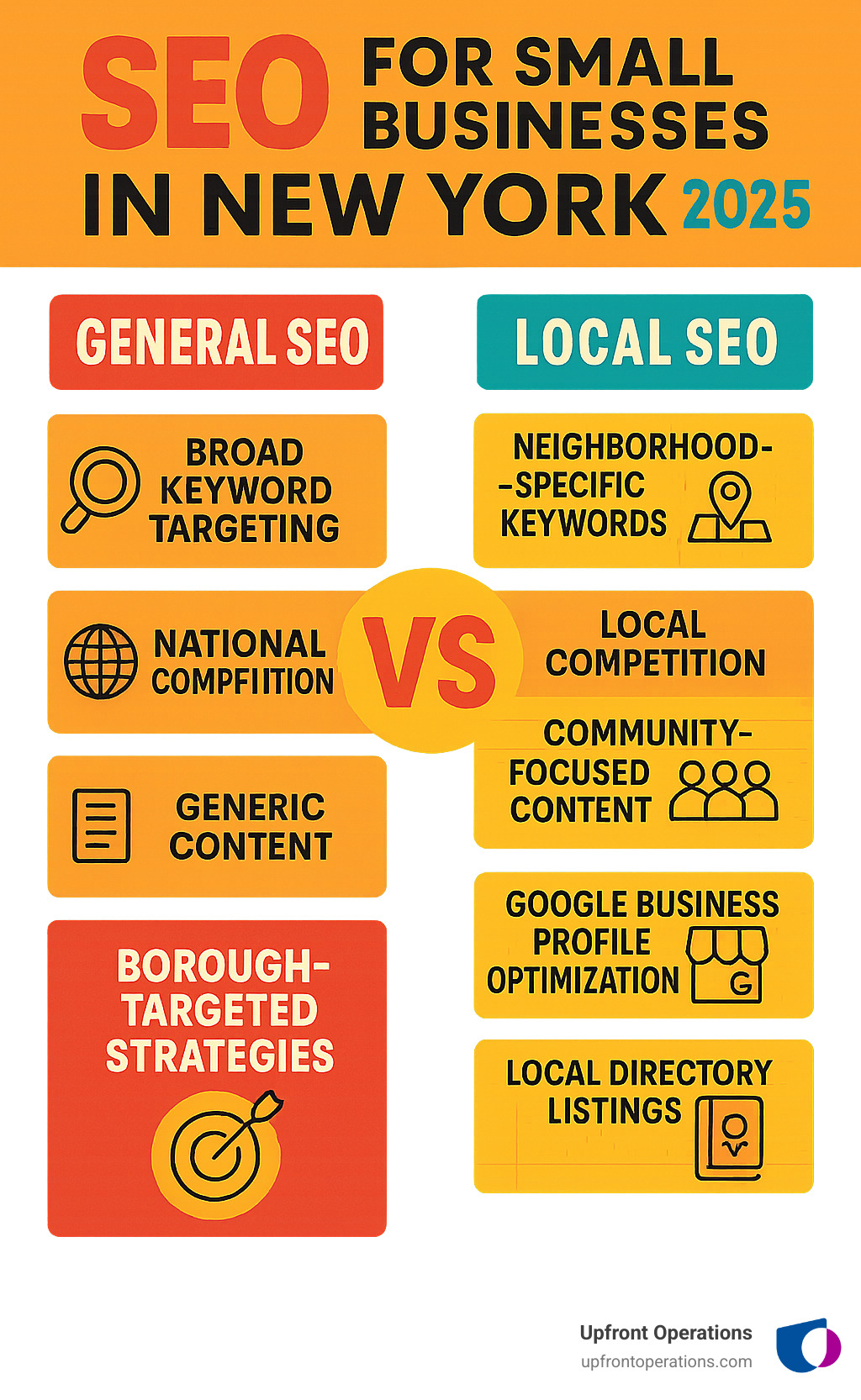 Infographic showing the key differences between general SEO (broad keyword targeting, national competition, generic content) versus local SEO for New York businesses (neighborhood-specific keywords, local competition, community-focused content, Google Business Profile optimization, local directory listings, and borough-targeted strategies) - SEO for small businesses in New York infographic 