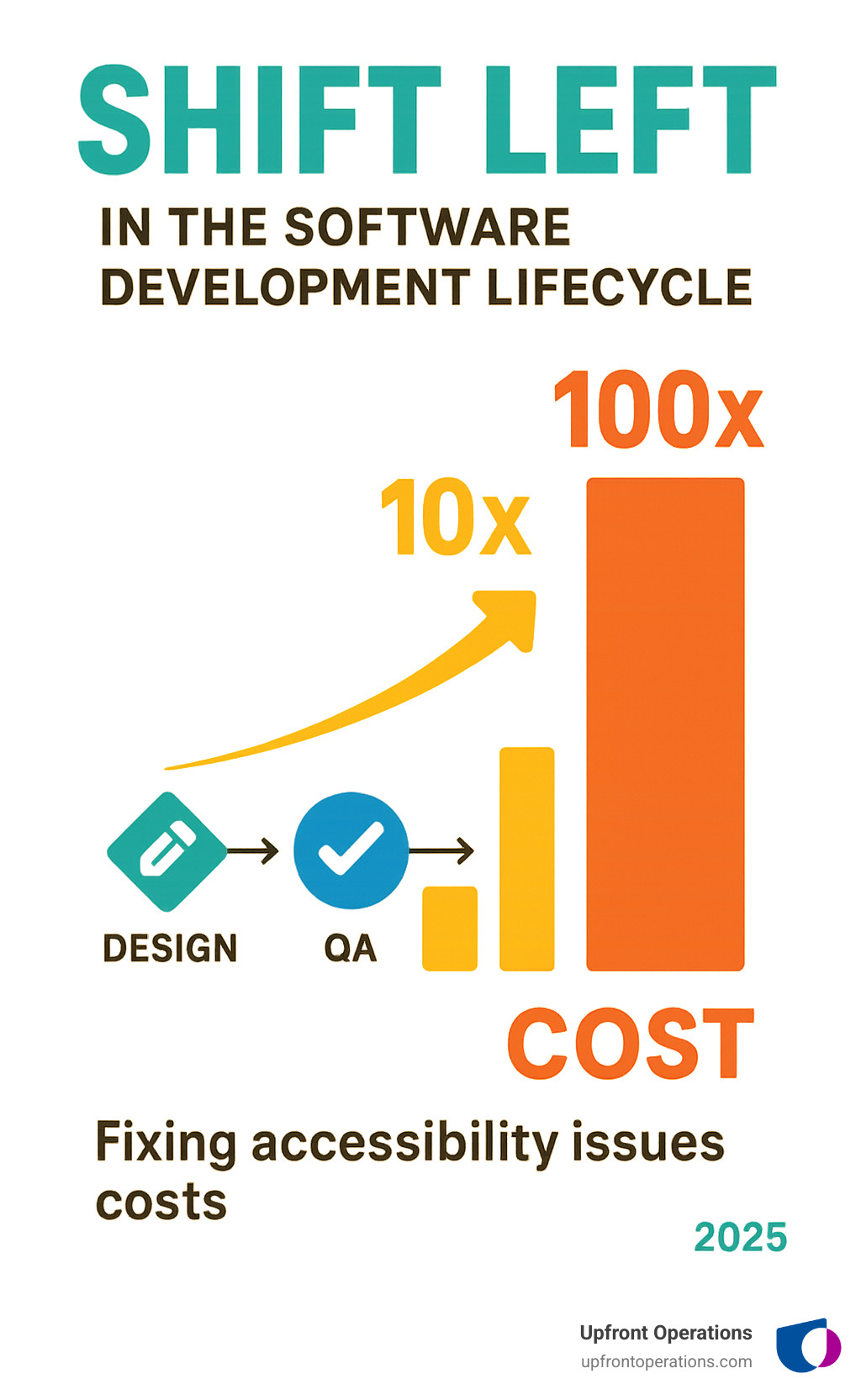 Infographic showing the "Shift Left" approach in software development lifecycle, with a timeline from Design to QA to Launch, displaying cost bars that increase dramatically from left to right, illustrating how fixing accessibility issues costs 10x more in QA phase and 100x more post-launch compared to addressing them during initial design phase - accessibility heuristic infographic 
