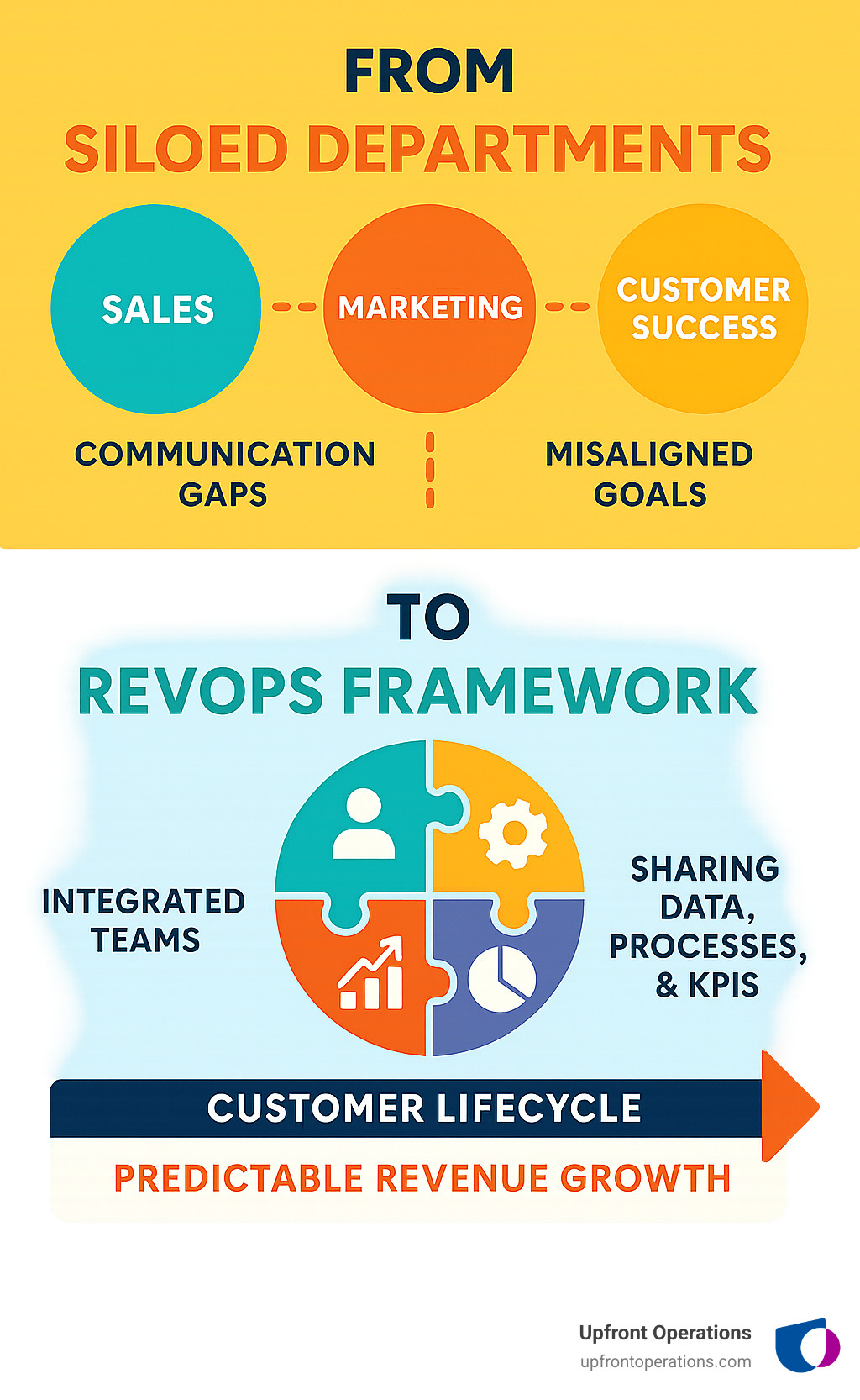Infographic showing the change from traditional siloed departments (Sales, Marketing, Customer Success operating independently with communication gaps and misaligned goals) to a unified RevOps framework (integrated teams sharing data, processes, and KPIs around the customer lifecycle for predictable revenue growth) - revops framework infographic 